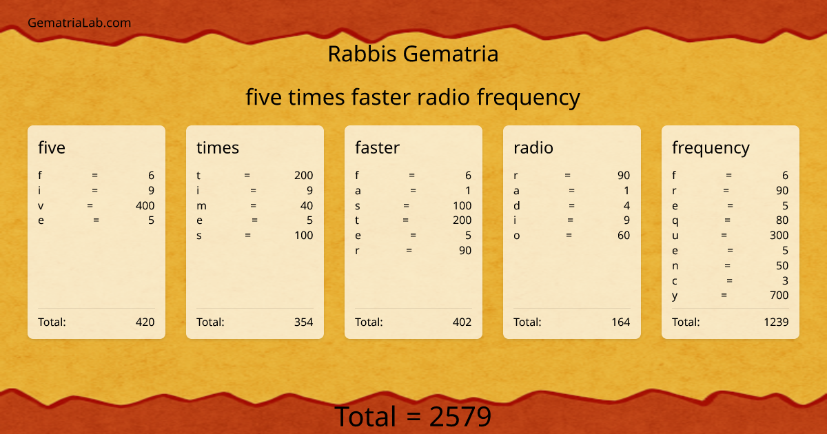 five times faster radio frequency in rabbis Gematria